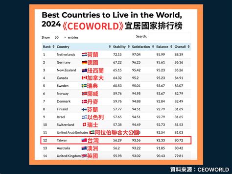 適合居住|2024《CEOWORLD》宜居國家排行榜：臺灣全球第。